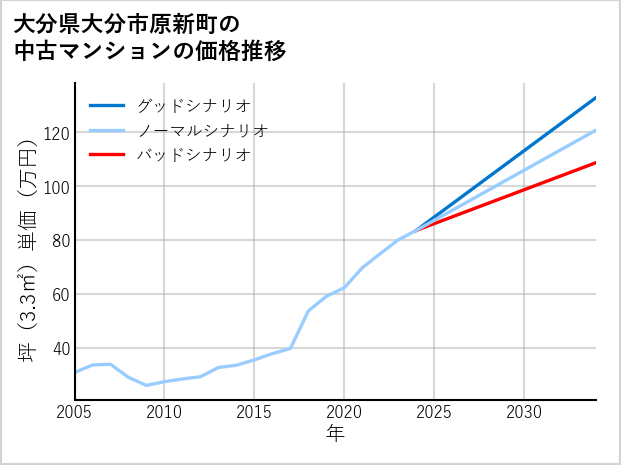 大分県大分市原新町の中古マンション価格推移