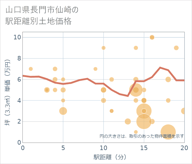 山口県長門市仙崎の徒歩距離別の土地坪単価