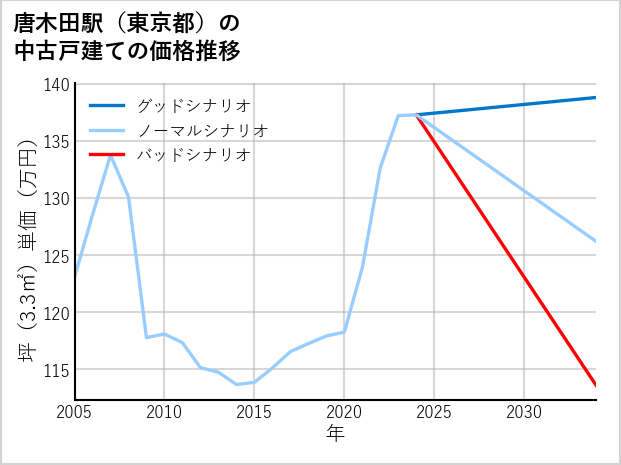 唐木田駅（東京都）の中古戸建て価格推移