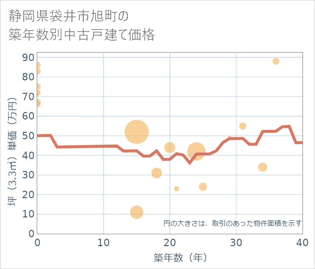 静岡県袋井市旭町の築年数別の中古戸建て坪単価