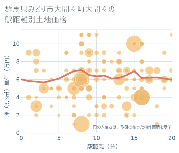 群馬県みどり市大間々町大間々の徒歩距離別の土地坪単価