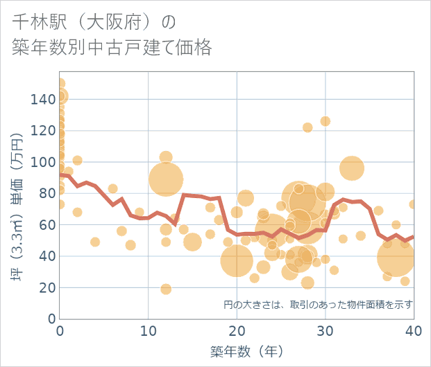 千林駅(大阪府)の築年数別の中古戸建て坪単価