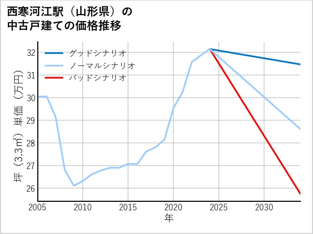 西寒河江駅（山形県）の中古戸建て価格推移