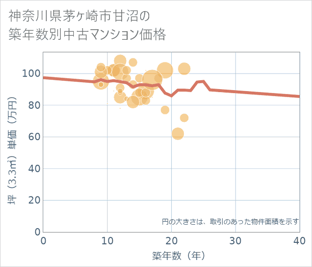 神奈川県茅ケ崎市甘沼の築年数別の中古マンション坪単価