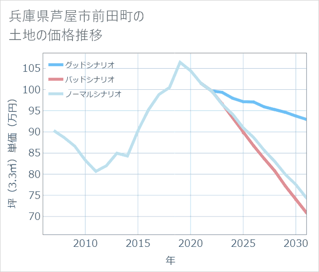 兵庫県芦屋市前田町の土地価格推移