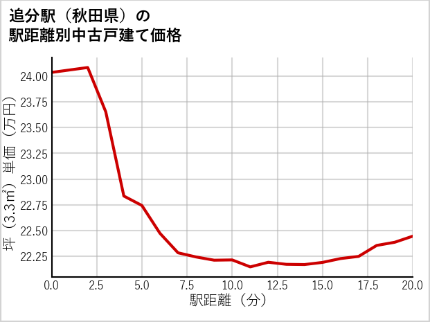 追分駅（秋田県）の徒歩距離別の中古戸建て坪単価