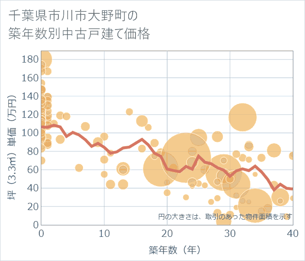 千葉県市川市大野町の築年数別の中古戸建て坪単価