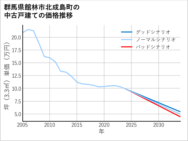 群馬県館林市北成島町の中古戸建て価格推移