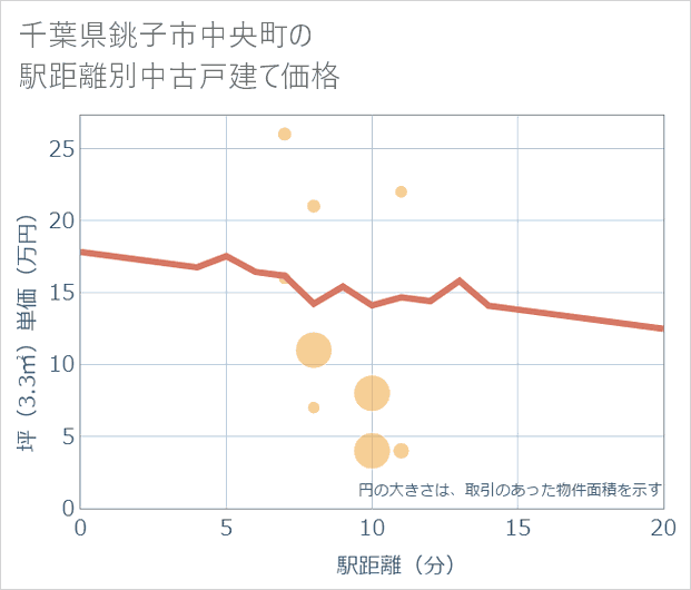 千葉県銚子市中央町の徒歩距離別の中古戸建て坪単価