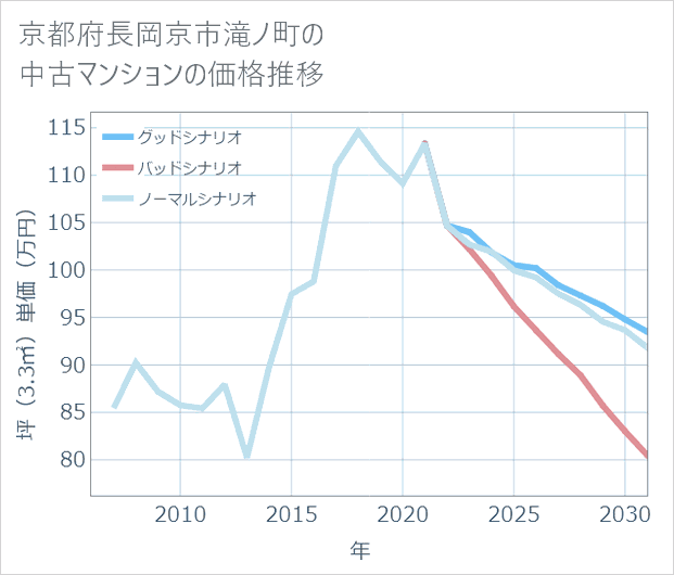 京都府長岡京市滝ノ町の中古マンション価格推移