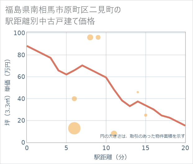 福島県南相馬市原町区二見町の徒歩距離別の中古戸建て坪単価