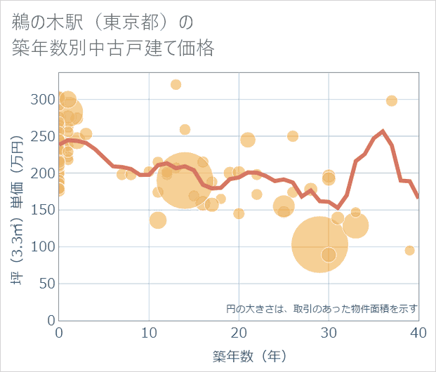 鵜の木駅(東京都)の築年数別の中古戸建て坪単価
