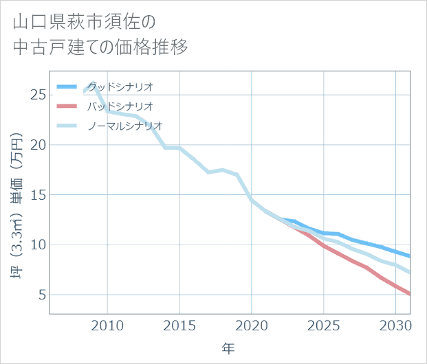 山口県萩市須佐の中古戸建て価格推移