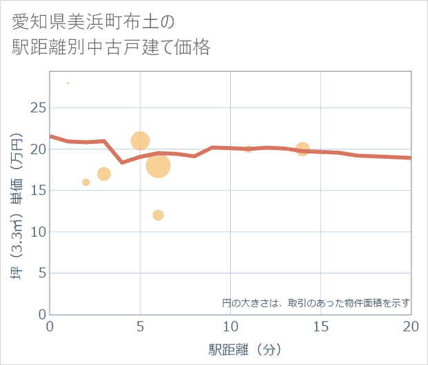 愛知県美浜町布土の徒歩距離別の中古戸建て坪単価