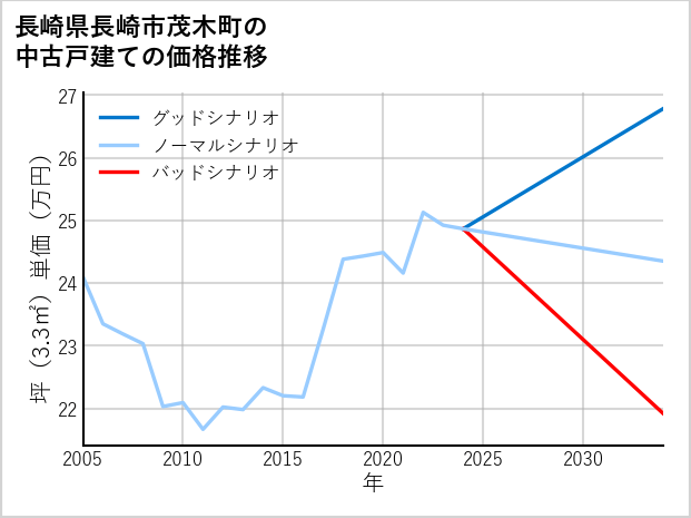 長崎県長崎市茂木町の中古戸建て価格推移