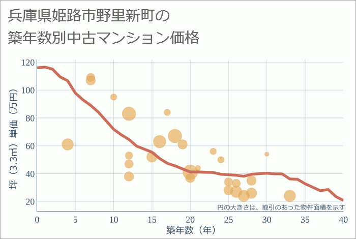 兵庫県姫路市野里新町の築年数別の中古マンション坪単価