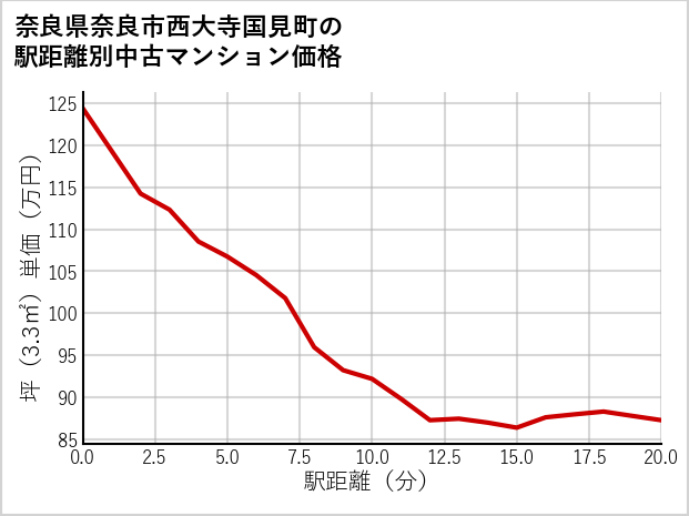 奈良県奈良市西大寺国見町の徒歩距離別の中古マンション坪単価
