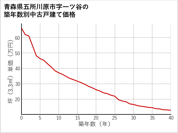青森県五所川原市一ツ谷の築年数別の中古戸建て坪単価