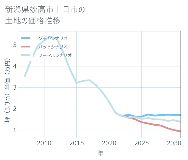 新潟県妙高市十日市の土地価格推移