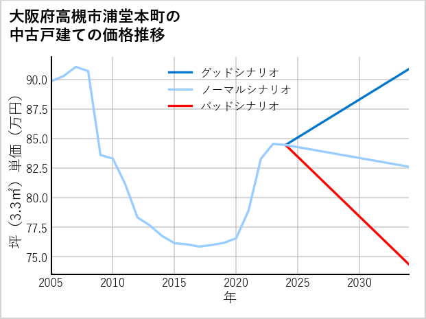 大阪府高槻市浦堂本町の中古戸建て価格推移