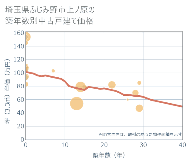 埼玉県ふじみ野市上ノ原の築年数別の中古戸建て坪単価