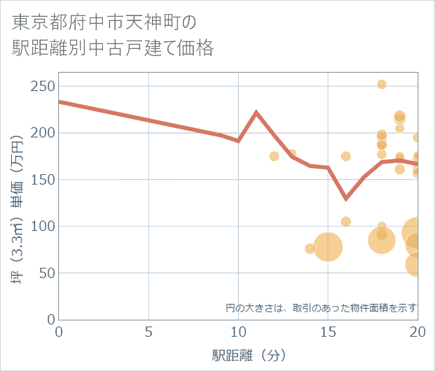 東京都府中市天神町の徒歩距離別の中古戸建て坪単価