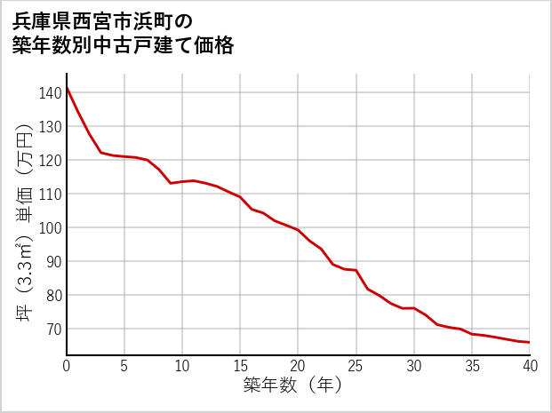 兵庫県西宮市浜町の築年数別の中古戸建て坪単価