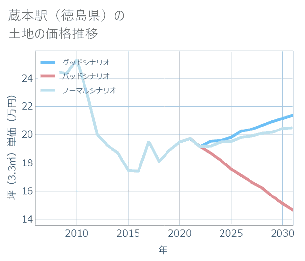 蔵本駅(徳島県)の土地価格推移