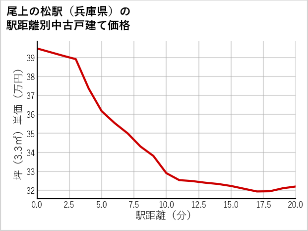 尾上の松駅（兵庫県）の徒歩距離別の中古戸建て坪単価