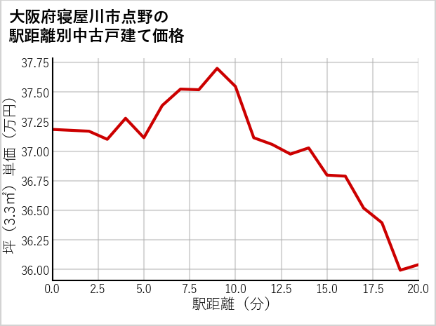 大阪府寝屋川市点野の徒歩距離別の中古戸建て坪単価