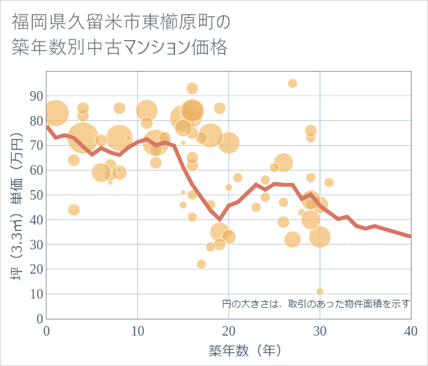 福岡県久留米市東櫛原町の築年数別の中古マンション坪単価