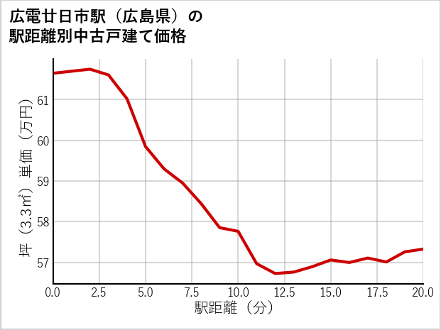 広電廿日市駅（広島県）の徒歩距離別の中古戸建て坪単価