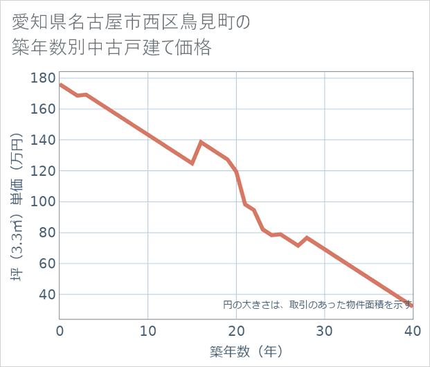 愛知県名古屋市西区鳥見町の築年数別の中古戸建て坪単価