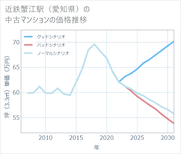 近鉄蟹江駅(愛知県)の中古マンション価格推移