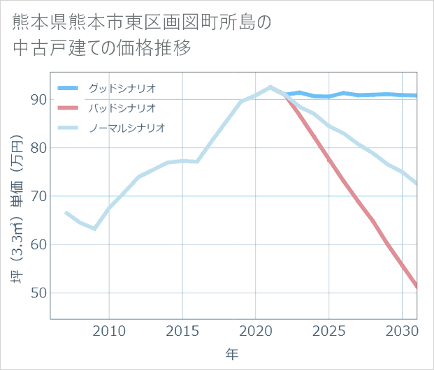 熊本県熊本市東区画図町所島の中古戸建て価格推移