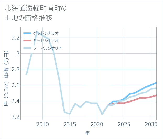 北海道遠軽町南町の土地価格推移