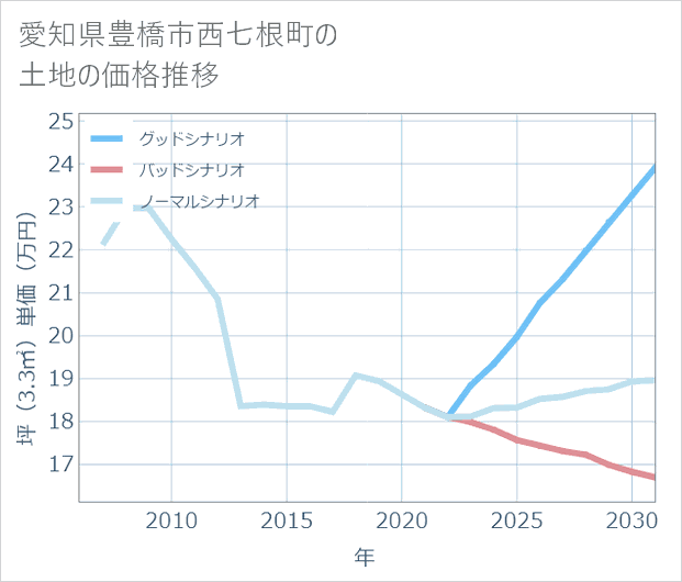 愛知県豊橋市西七根町の土地価格推移