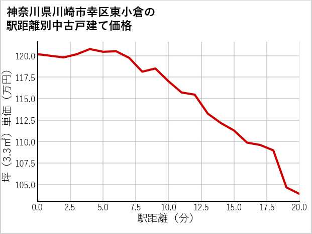 神奈川県川崎市幸区東小倉の徒歩距離別の中古戸建て坪単価