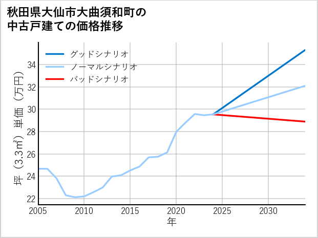 秋田県大仙市大曲須和町の中古戸建て価格推移