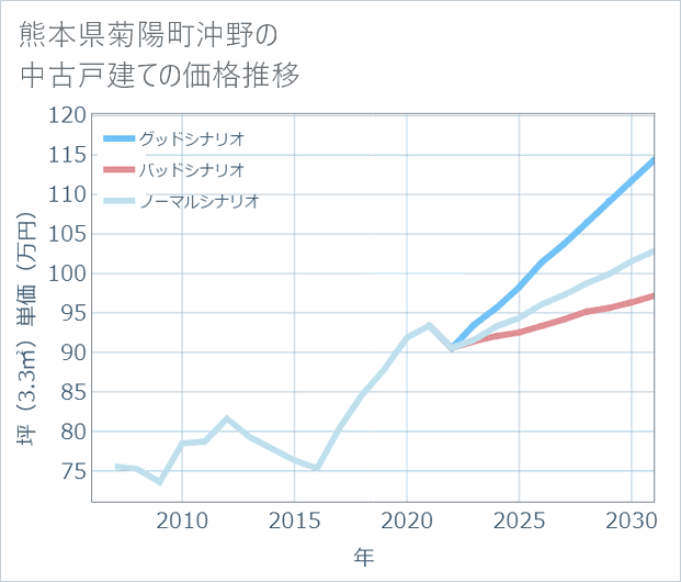 熊本県菊陽町沖野の中古戸建て価格推移