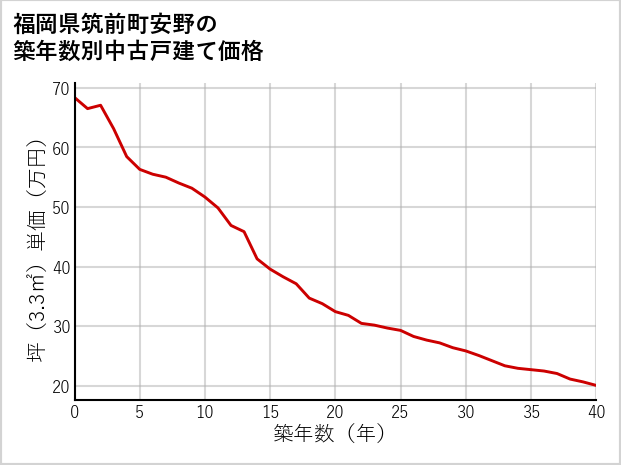 福岡県筑前町安野の築年数別の中古戸建て坪単価