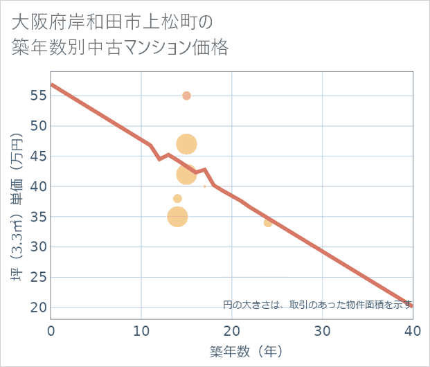 大阪府岸和田市上松町の築年数別の中古マンション坪単価