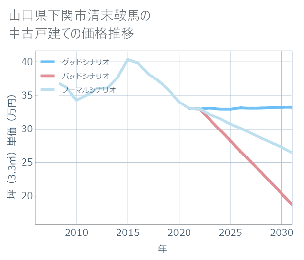 山口県下関市清末鞍馬の中古戸建て価格推移