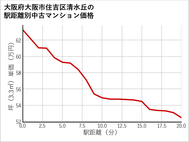 大阪府大阪市住吉区清水丘の徒歩距離別の中古マンション坪単価
