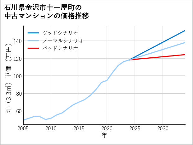 石川県金沢市十一屋町の中古マンション価格推移