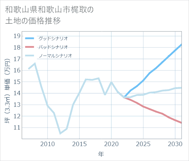 和歌山県和歌山市梶取の土地価格推移