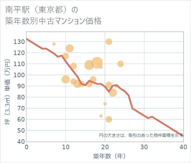 南平駅(東京都)の築年数別の中古マンション坪単価