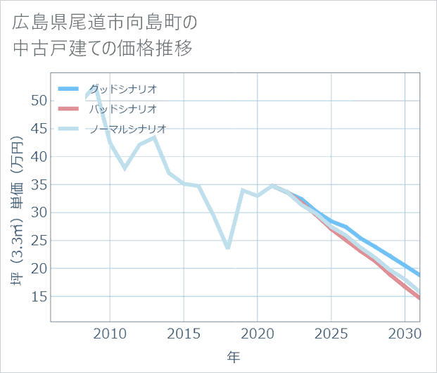 広島県尾道市向島町の中古戸建て価格推移
