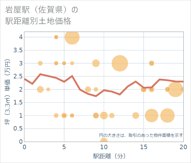 岩屋駅(佐賀県)の徒歩距離別の土地坪単価