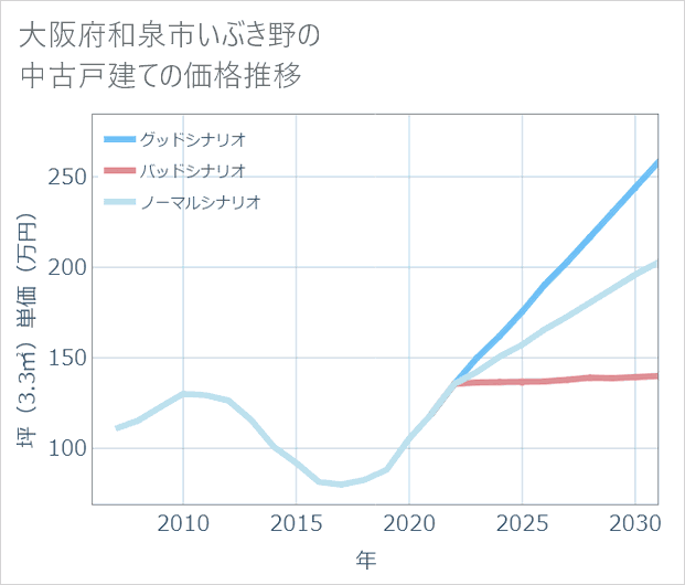 大阪府和泉市いぶき野の中古戸建て価格推移